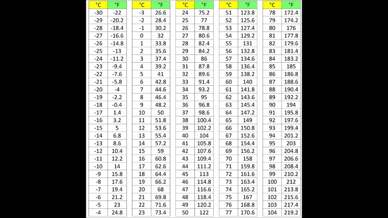 Celsius To Fahrenheit From  30c To 104c Conversion Chart
