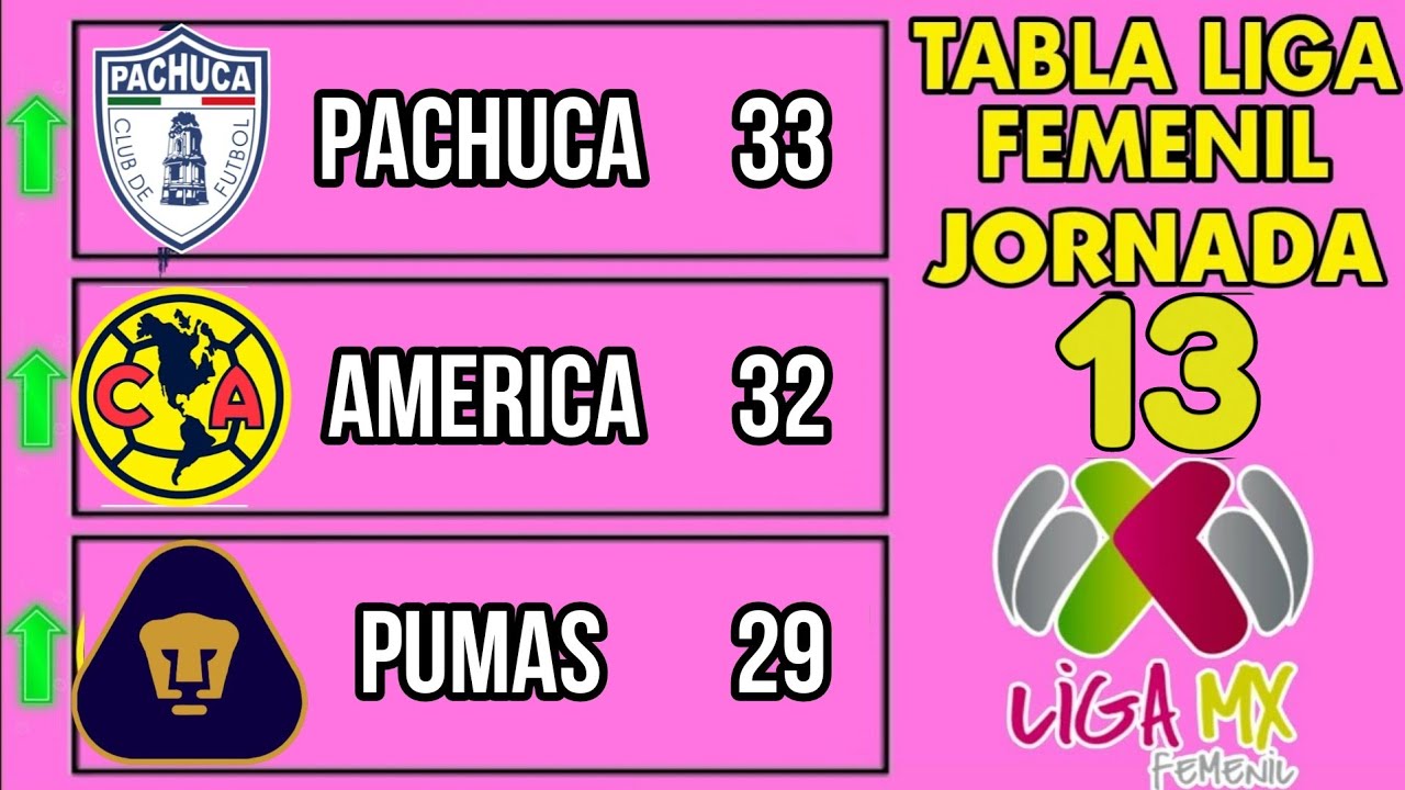 TABLA GENERAL LIGA MX FEMENIL 2025 JORNADA 13 🔥🔥🔥