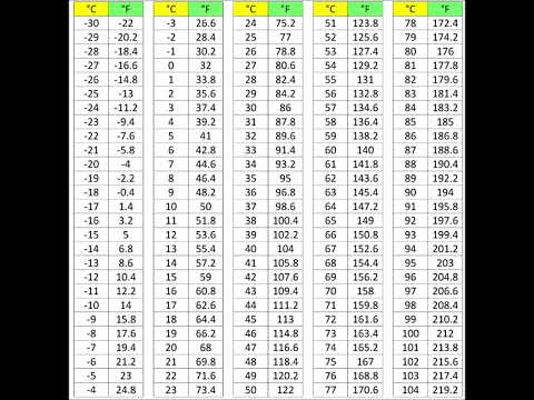 Celsius To Fahrenheit From 30c To 104c Conversion Chart